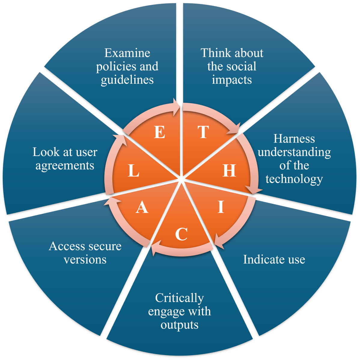 The ETHICAL framework for responsible generative AI use – Dr Lynette ...